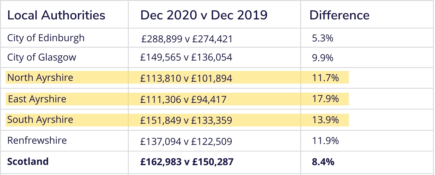 price difference of house prices in scotland