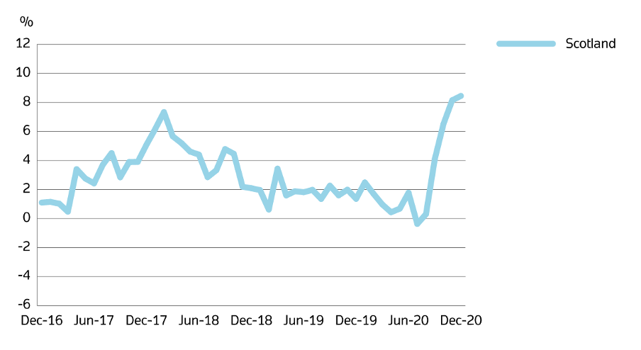 property sales performance in